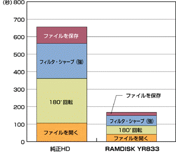 RAMDISK|RAMDISK YR833の性能テスト