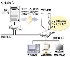 YFS-80|《活用例2》部門・部署、事業所や小規模オフィス(SOHO)で活用(接続例)