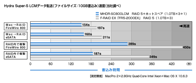 Hydra Super-S LCMb]iiF-RAID EXjƂ̑xr