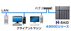ネットワーク接続で共有できる安全・高速なRAID装置