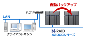 Thecus NAS同士の自動バックアップ機能に対応