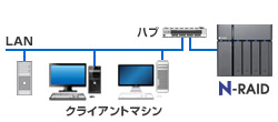 ネットワーク接続で共有できる安全・高速なRAID装置