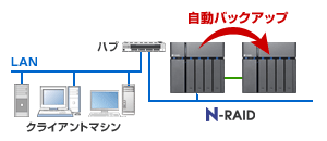 Thecus NAS同士の自動バックアップ機能に対応