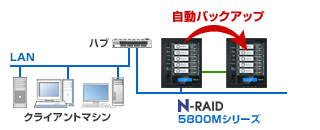 yanoEN-RAID 5800MV[YbN-RAID 5800MV[Ym̎obNAbv@\ɑΉ