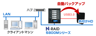 yanoEN-RAID 5800MV[YbUSBeSATAڑŊOtn[hfBXNւ̃obNAbv\
