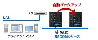 yanoEN-RAID 5800MV[YbN-RAID 5800MV[Ym̎obNAbv@\ɑΉ