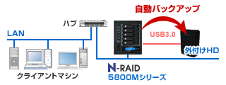 yanoEN-RAID 5800MV[YbUSBeSATAڑŊOtn[hfBXNւ̃obNAbv\