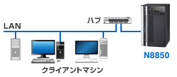 ネットワーク接続で共有できる安全・高速なRAID装置