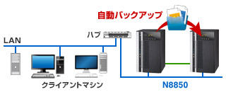 Thecus NAS(ヤノモデル)同士の自動バックアップ機能に対応/スケジュールバックアップ〜指定時刻に〜